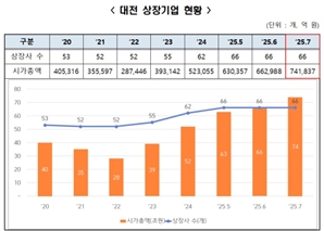 대전 상장기업 시총 사상 첫 74조…37년만의 신기록