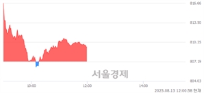 [정오 시황] 코스닥 809.44, 상승세(▲2.25, +0.28%) 지속
