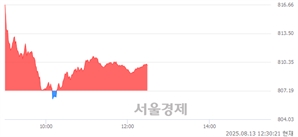 오후 12:30 현재 코스닥은 43:57으로 매수우위, 매도강세 업종은 출판·매체복제업(0.11%↓)