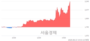 <코>핌스, 상한가 진입.. +29.89% ↑