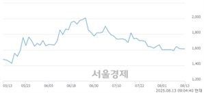 <코>우정바이오, 상한가 진입.. +29.88% ↑