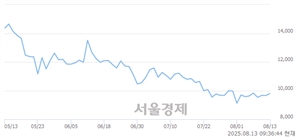 <유>인바이오젠, 상한가 진입.. +29.92% ↑