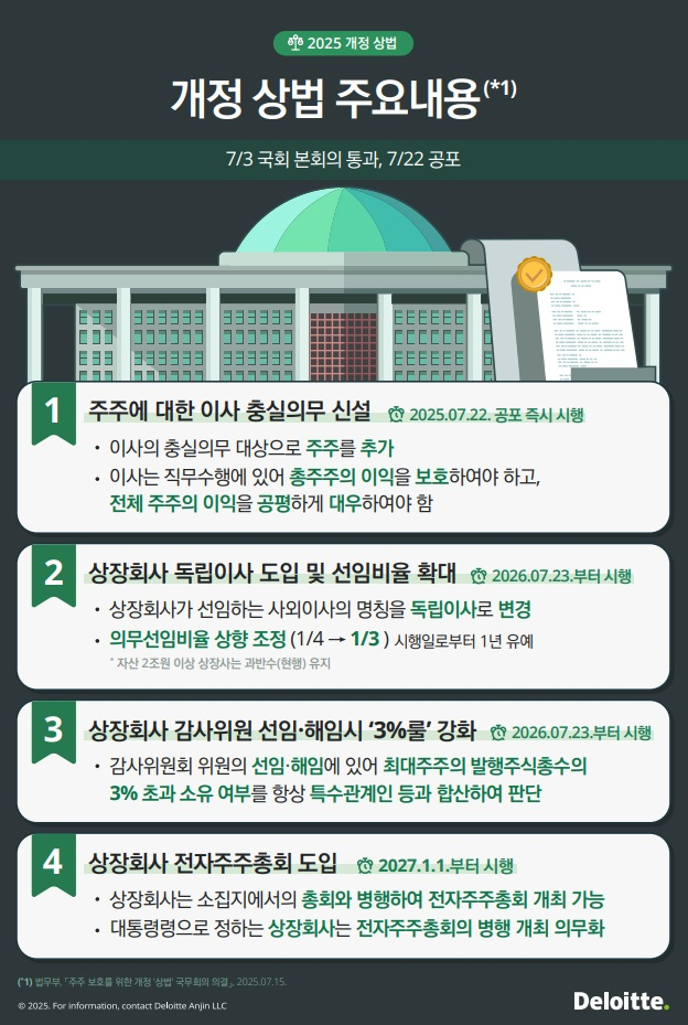 딜로이트 “이사회, 상법 개정안 선제 대응해야…의사결정 체제 정비 필요”