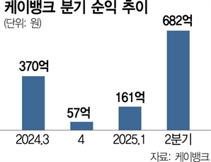 IPO 앞둔 케이뱅크, 분기실적 역대 최대