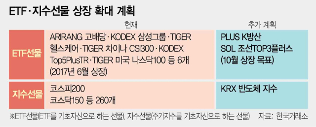 [단독] 조선·방산 잘 나가자…거래소, 8년 만에 ETF선물 늘린다