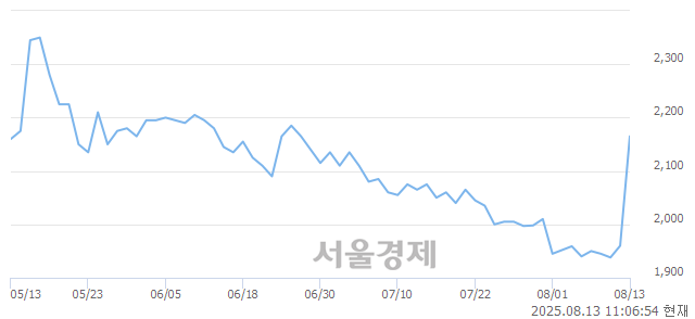 코프로이천, 상한가 진입.. +29.85% ↑