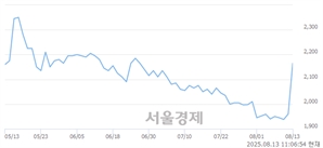 <코>프로이천, 상한가 진입.. +29.85% ↑