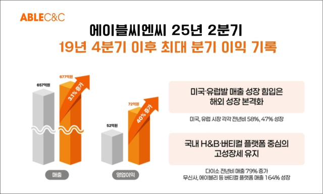 “K뷰티 날았다”…에이블씨엔씨, 2분기 영업이익 40% 껑충