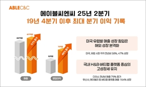 “K뷰티 날았다”…에이블씨엔씨, 2분기 영업이익 40% 껑충