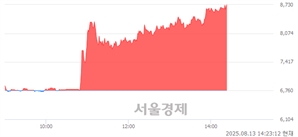 <코>토탈소프트, 상한가 진입.. +29.88% ↑