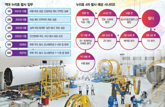 0.1㎜ 오차와의 전쟁…한화 "항우연 노하우 매일 10장씩 받아 적죠"