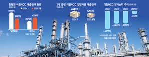 여천NCC 손절하는 시중銀, 일반대출 절반 줄였다