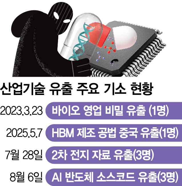 바이오 기술 유출 등 줄줄이 법정行… 정치권 '엄벌 입법' 속도전