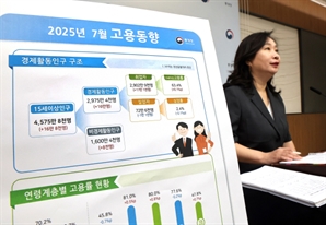 7월 취업자 17.1만명 증가… 청년 '쉬었음' 역대 최고