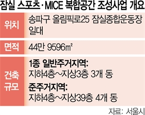 5성급 호텔·컨벤션센터…잠실운동장 '국내 대표' MICE 복합공간으로