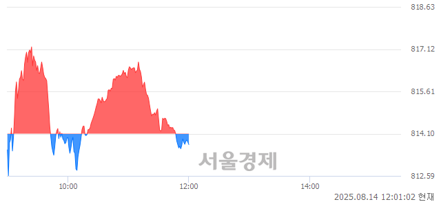 [정오 시황] 코스닥 813.78, 하락세(▼0.32, -0.04%) 반전