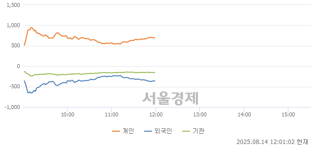[정오 시황] 코스닥 813.78, 하락세(▼0.32, -0.04%) 반전
