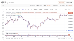 비트코인, 한 달만에 사상 최고가 경신…이더리움도 전고점 눈앞 [디센터 시황]