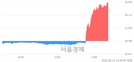 <유>STX엔진, 상한가 진입.. +29.88% ↑