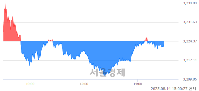 오후 3:00 현재 코스피는 39:61으로 매수우위, 매수강세 업종은 전기가스업(1.13%↓)