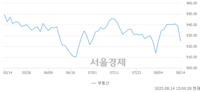 오후 3:00 현재 코스피는 39:61으로 매수우위, 매수강세 업종은 전기가스업(1.13%↓)
