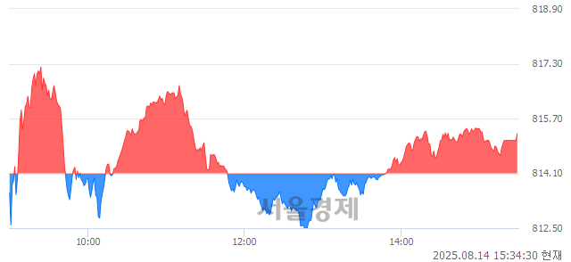 [마감 시황]  외국인 매수 우위.. 코스닥 815.26(▲1.16, +0.14%) 상승 마감
