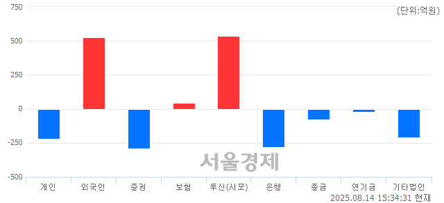 [마감 시황]  외국인 매수 우위.. 코스닥 815.26(▲1.16, +0.14%) 상승 마감