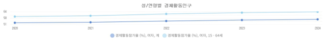 국정기획위는 왜 15~64세 여성경제활동참가율을 썼나 [양종곤의 노동 뒤집기]