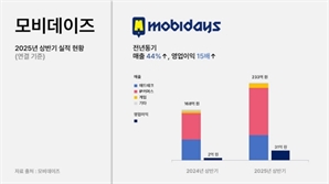 모비데이즈, 상반기 사상 최고 매출 233억 원 달성…전년 比 40%↑, 영업이익 15배 성장
