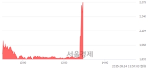 <코>탑코미디어, 상한가 진입.. +29.92% ↑