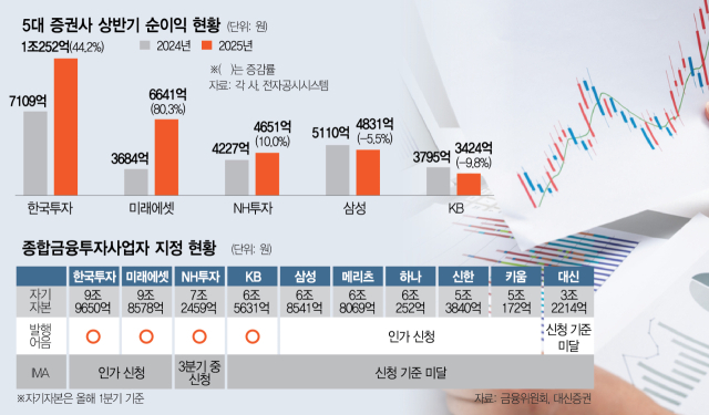 5대證 상반기 순익 3조 사상최대…'하반기 美 금리인하 모멘텀 기대'