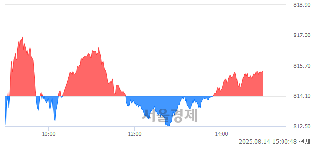 오후 3:00 현재 코스닥은 39:61으로 매수우위, 매도강세 업종은 비금속업(0.24%↓)