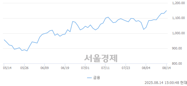 오후 3:00 현재 코스닥은 39:61으로 매수우위, 매도강세 업종은 비금속업(0.24%↓)