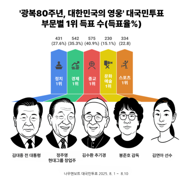 '광복 80년' 대한민국의 영웅은? 경제 정주영·스포츠 김연아, 정치 1위는 '이 사람'?