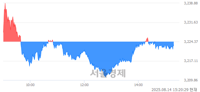 오후 3:20 현재 코스피는 33:67으로 매수우위, 매도강세 업종은 섬유의복업(0.59%↑)