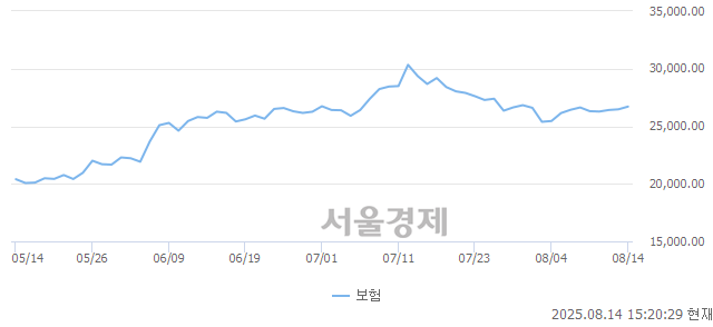 오후 3:20 현재 코스피는 33:67으로 매수우위, 매도강세 업종은 섬유의복업(0.59%↑)
