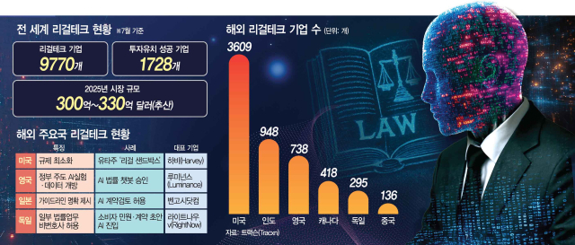 美, 샌드박스로 법률시장 문턱 낮춰…'몸값 50억弗' AI 플랫폼도 등장