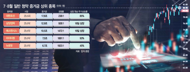 뜨거웠던 7~8월 공모주 시장…다음달은 쉬어간다 [시그널]