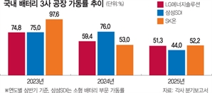 K배터리 3사 가동률 일제히 하락…ESS로 반전 노린다