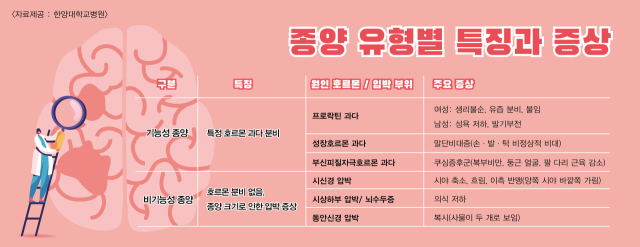 뇌하수체 종양의 종류에 따른 특징과 증상. 사진 제공=한양대병원