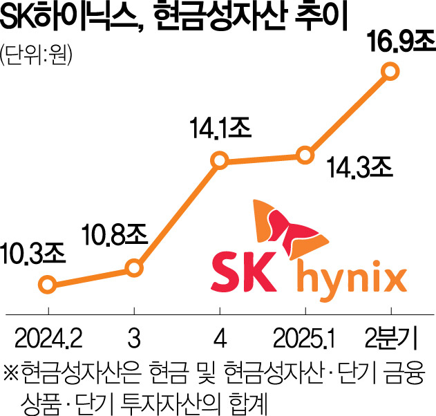 SK하이닉스, 반년 만에 현금자산 2.8조 '쑥'
