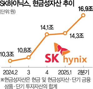 SK하이닉스 곳간, 반 년만에 2.8조 '쑥'