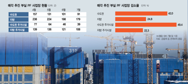 부동산PF 불확실성에…지방 부실 사업장, 경매서도 '찬밥'