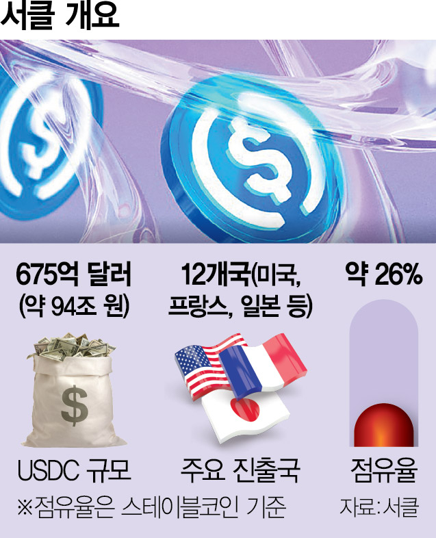 서클, 韓 진출 채비 본격화…국내 담당자 채용 나섰다