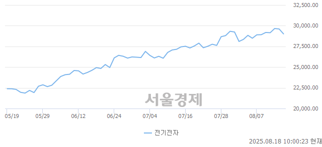 오전 10:00 현재 코스피는 37:63으로 매수우위, 매수강세 업종은 유통업(0.36%↓)