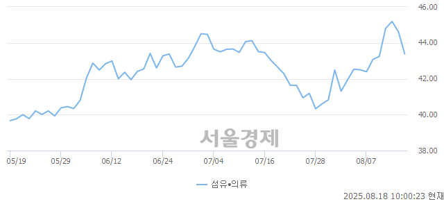 오전 10:00 현재 코스닥은 41:59으로 매수우위, 매수강세 업종은 오락·문화업(1.52%↓)