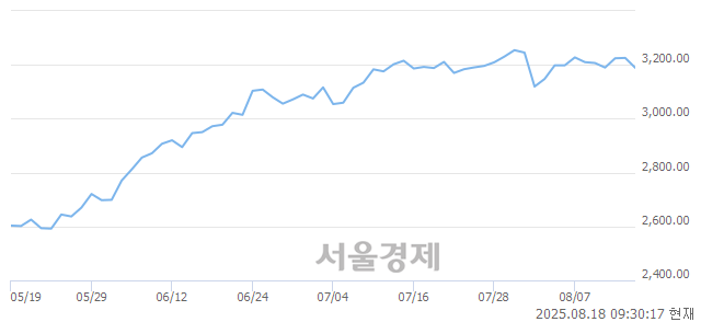 오전 9:30 현재 코스피는 36:64으로 매수우위, 매수강세 업종은 IT 서비스업(0.23%↑)