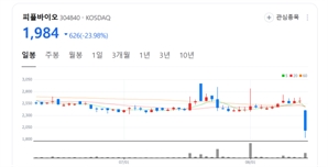 피플바이오, 투자주의 환기종목 지정에… 주가 24% 폭락 [Why 바이오]