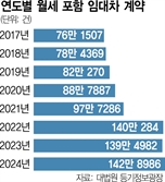 급격하게 늘어나는 월세…올 거래량 벌써 100만건 넘었다[집슐랭]