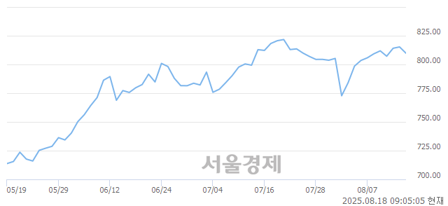 [개장 시황] 코스닥 811.52..  외국인과 기관의 '팔자' 기조에 하락 출발 (▼3.74, -0.46%)